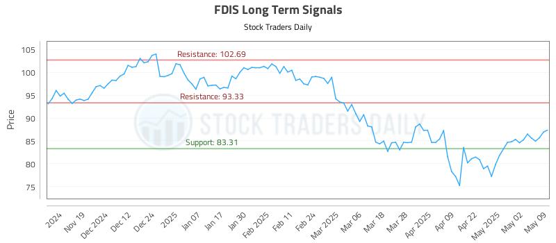 FDIS Long Term Analysis for May 11 2025 FDIS Long Term Analysis for May 11 2025
