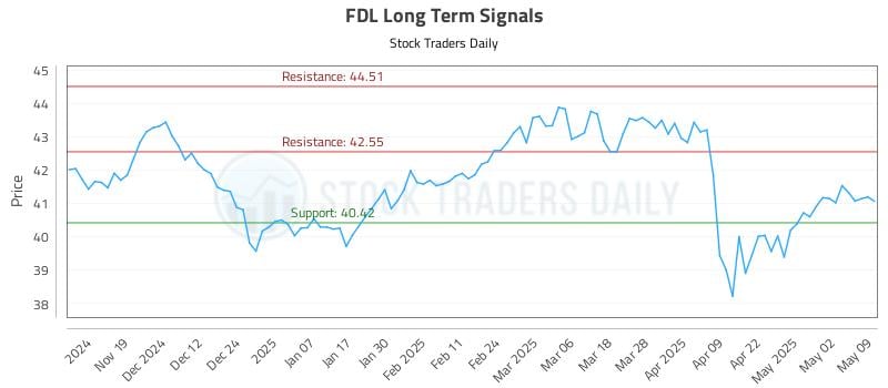 FDL Long Term Analysis for May 11 2025 FDL Long Term Analysis for May 11 2025