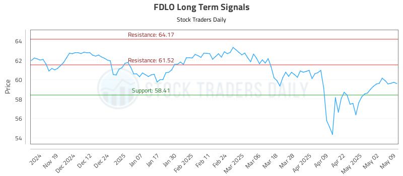 FDLO Long Term Analysis for May 11 2025 FDLO Long Term Analysis for May 11 2025
