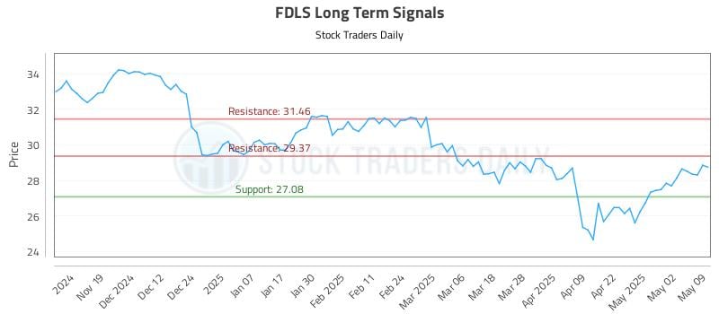 FDLS Long Term Analysis for May 11 2025 FDLS Long Term Analysis for May 11 2025