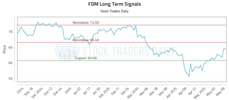 FDM Long Term Analysis for May 11 2025