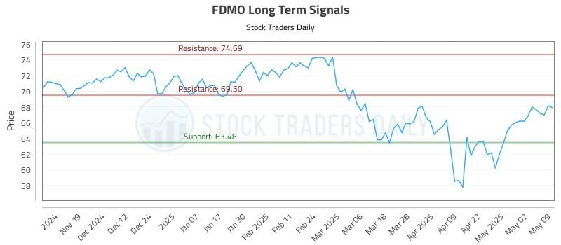 FDMO Long Term Analysis for May 11 2025 FDMO Long Term Analysis for May 11 2025