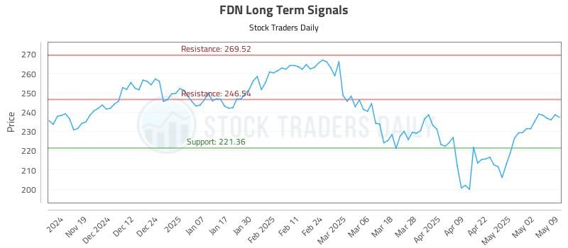 FDN Long Term Analysis for May 11 2025 FDN Long Term Analysis for May 11 2025