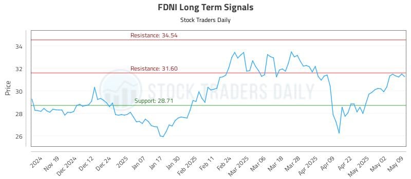 FDNI Long Term Analysis for May 11 2025 FDNI Long Term Analysis for May 11 2025