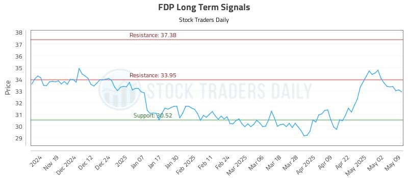 FDP Long Term Analysis for May 11 2025 FDP Long Term Analysis for May 11 2025