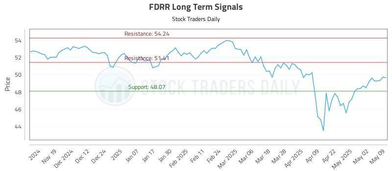 FDRR Long Term Analysis for May 11 2025 FDRR Long Term Analysis for May 11 2025