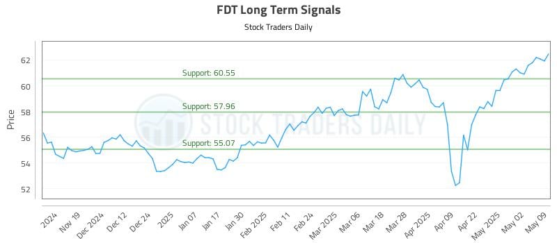 FDT Long Term Analysis for May 11 2025 FDT Long Term Analysis for May 11 2025