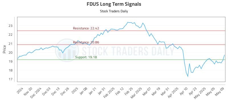 FDUS Long Term Analysis for May 12 2025 FDUS Long Term Analysis for May 12 2025