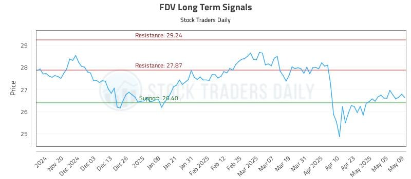 FDV Long Term Analysis for May 12 2025