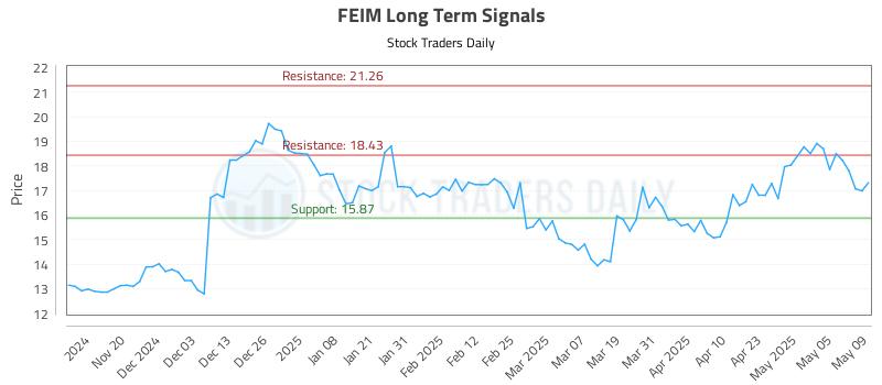 FEIM Long Term Analysis for May 12 2025
