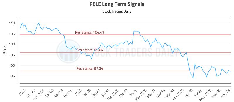 FELE Long Term Analysis for May 12 2025