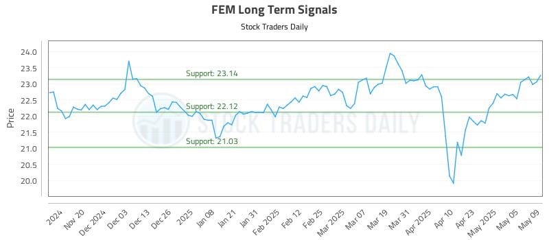FEM Long Term Analysis for May 12 2025 FEM Long Term Analysis for May 12 2025