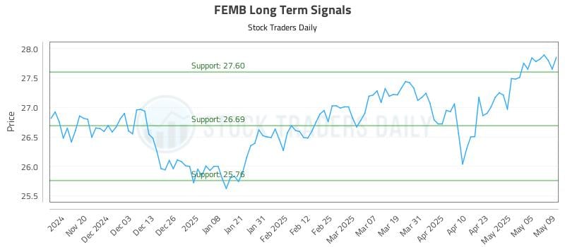 FEMB Long Term Analysis for May 12 2025 FEMB Long Term Analysis for May 12 2025