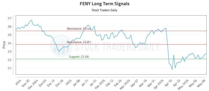 FENY Long Term Analysis for May 12 2025 FENY Long Term Analysis for May 12 2025