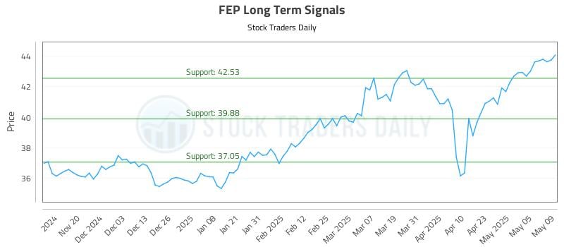 FEP Long Term Analysis for May 12 2025 FEP Long Term Analysis for May 12 2025