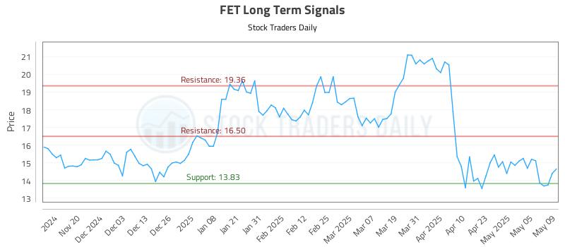 FET Long Term Analysis for May 12 2025 FET Long Term Analysis for May 12 2025