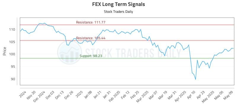 FEX Long Term Analysis for May 12 2025 FEX Long Term Analysis for May 12 2025