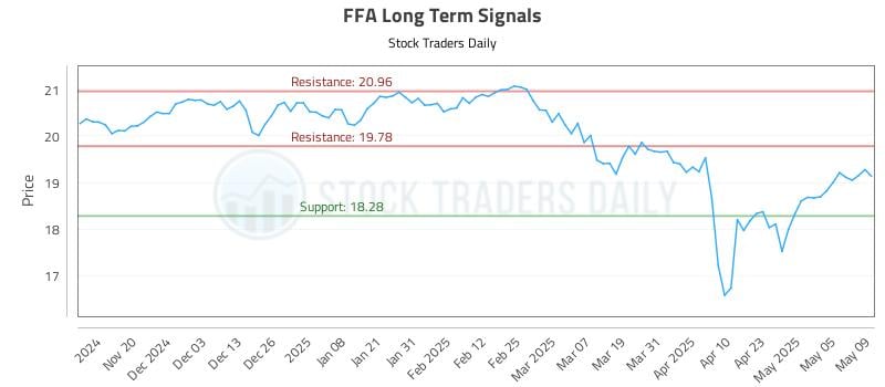 FFA Long Term Analysis for May 12 2025 FFA Long Term Analysis for May 12 2025