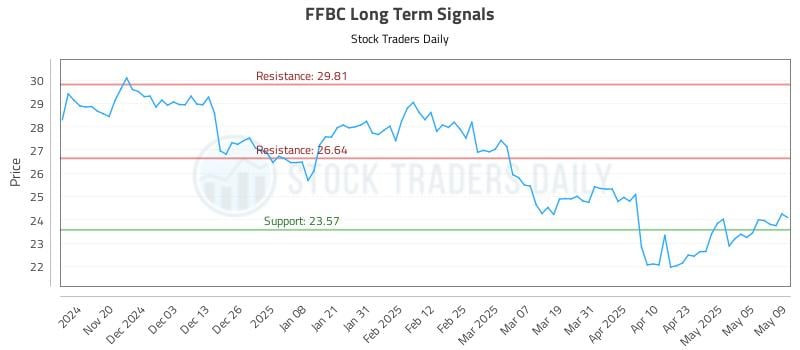 FFBC Long Term Analysis for May 12 2025 FFBC Long Term Analysis for May 12 2025