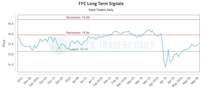 FFC Long Term Analysis for May 12 2025 FFC Long Term Analysis for May 12 2025