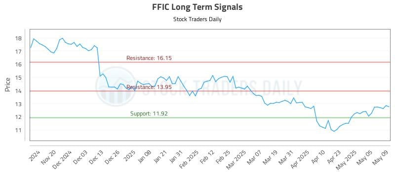FFIC Long Term Analysis for May 12 2025 FFIC Long Term Analysis for May 12 2025