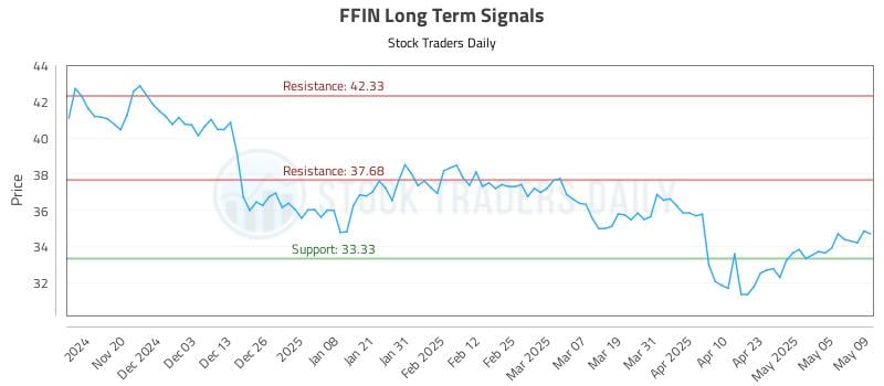 FFIN Long Term Analysis for May 12 2025