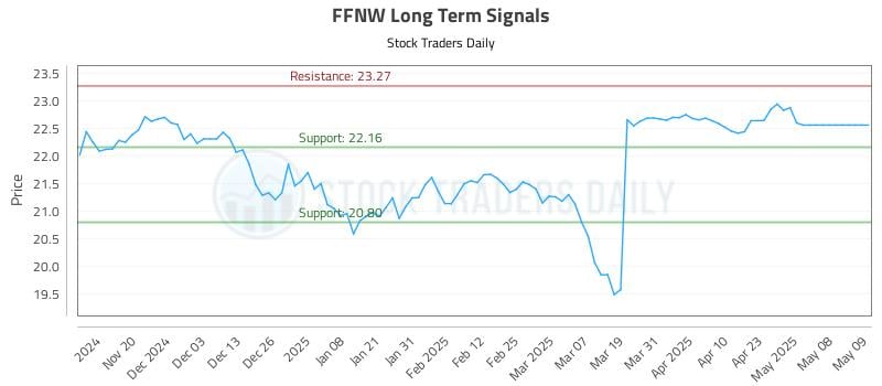 FFNW Long Term Analysis for May 12 2025 FFNW Long Term Analysis for May 12 2025