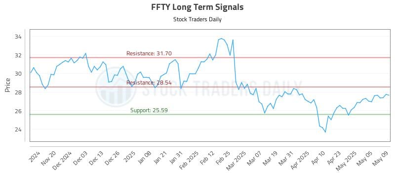 FFTY Long Term Analysis for May 12 2025 FFTY Long Term Analysis for May 12 2025
