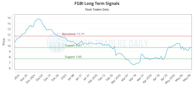 FGBI Long Term Analysis for May 12 2025 FGBI Long Term Analysis for May 12 2025