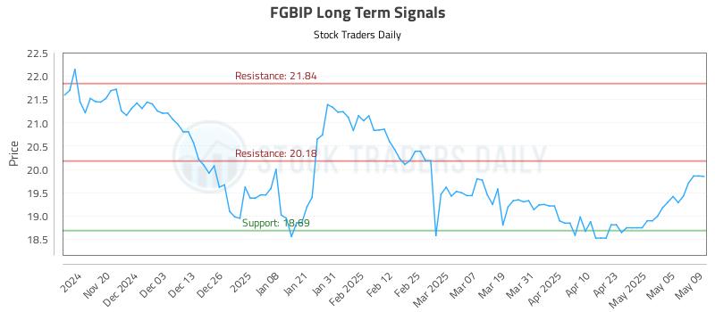 FGBIP Long Term Analysis for May 12 2025 FGBIP Long Term Analysis for May 12 2025