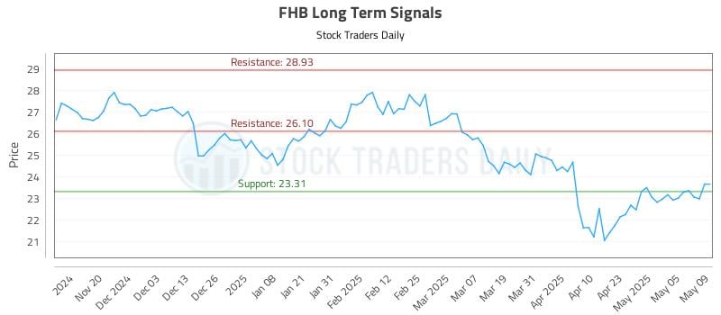 FHB Long Term Analysis for May 12 2025 FHB Long Term Analysis for May 12 2025