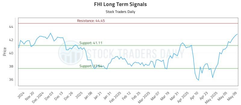 FHI Long Term Analysis for May 12 2025