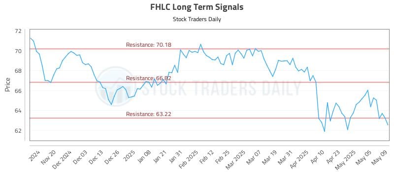 FHLC Long Term Analysis for May 12 2025