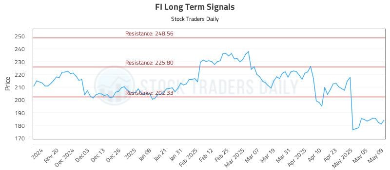 FI Long Term Analysis for May 12 2025