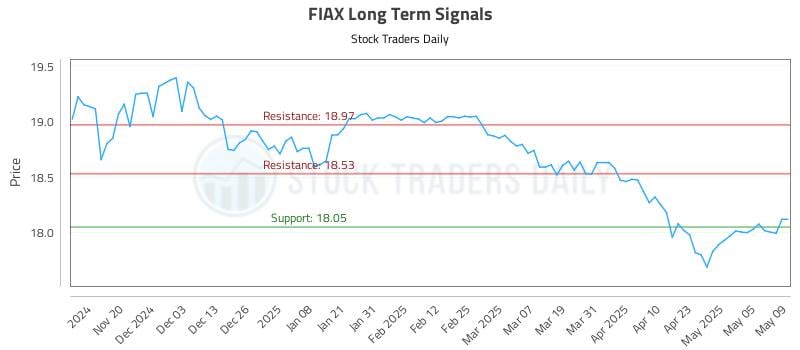 FIAX Long Term Analysis for May 12 2025