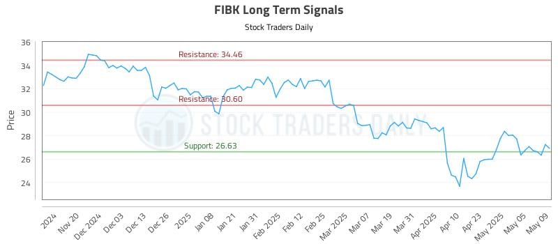 FIBK Long Term Analysis for May 12 2025 FIBK Long Term Analysis for May 12 2025