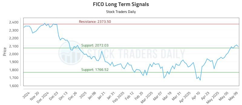 FICO Long Term Analysis for May 12 2025 FICO Long Term Analysis for May 12 2025