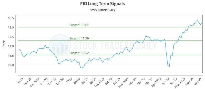 FID Long Term Analysis for May 12 2025 FID Long Term Analysis for May 12 2025