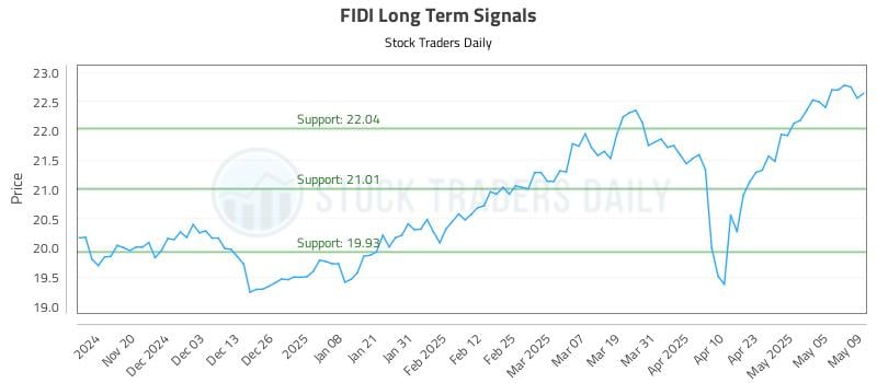 FIDI Long Term Analysis for May 12 2025 FIDI Long Term Analysis for May 12 2025