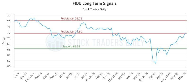 FIDU Long Term Analysis for May 12 2025 FIDU Long Term Analysis for May 12 2025