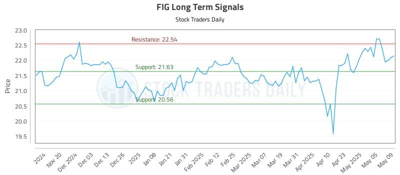 FIG Long Term Analysis for May 12 2025 FIG Long Term Analysis for May 12 2025