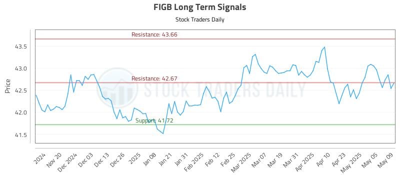 FIGB Long Term Analysis for May 12 2025 FIGB Long Term Analysis for May 12 2025