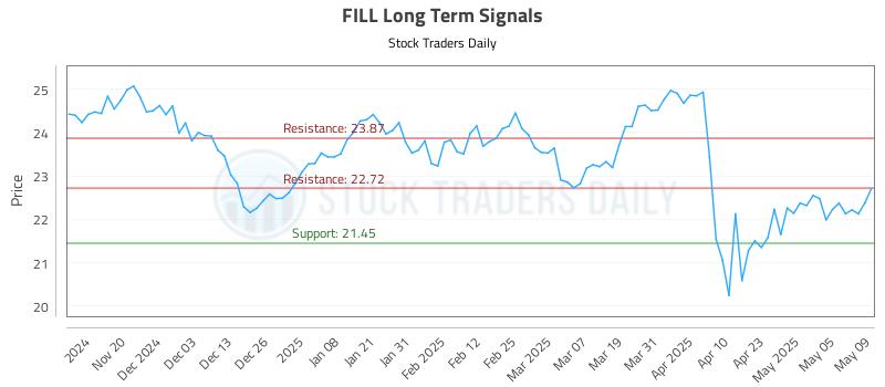 FILL Long Term Analysis for May 12 2025 FILL Long Term Analysis for May 12 2025