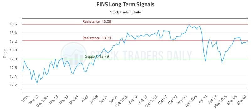 FINS Long Term Analysis for May 12 2025 FINS Long Term Analysis for May 12 2025