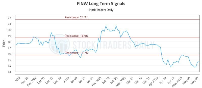 FINW Long Term Analysis for May 12 2025 FINW Long Term Analysis for May 12 2025