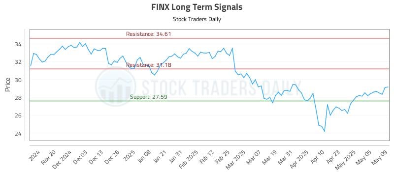 FINX Long Term Analysis for May 12 2025