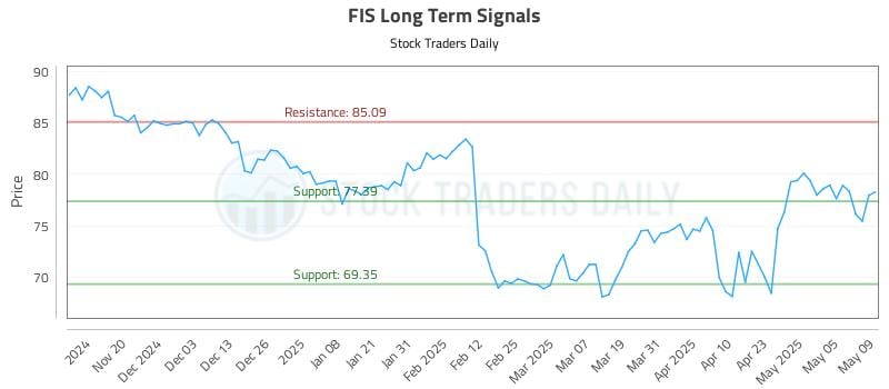 FIS Long Term Analysis for May 12 2025 FIS Long Term Analysis for May 12 2025