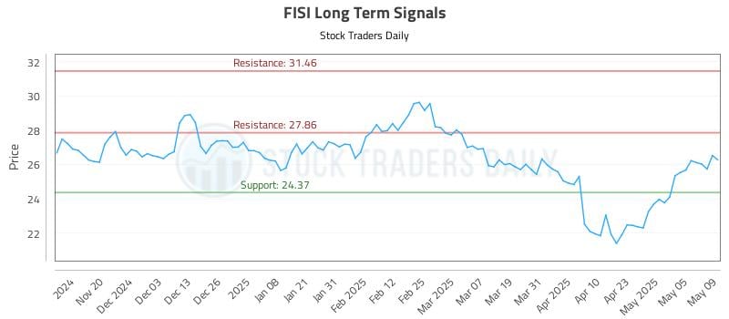 FISI Long Term Analysis for May 12 2025 FISI Long Term Analysis for May 12 2025