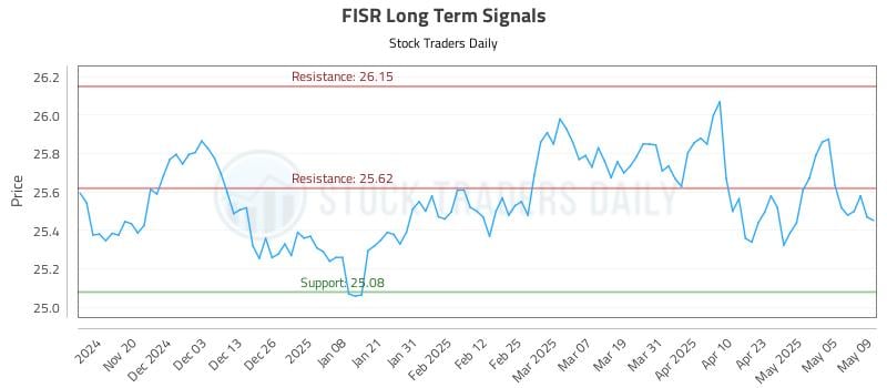 FISR Long Term Analysis for May 12 2025 FISR Long Term Analysis for May 12 2025