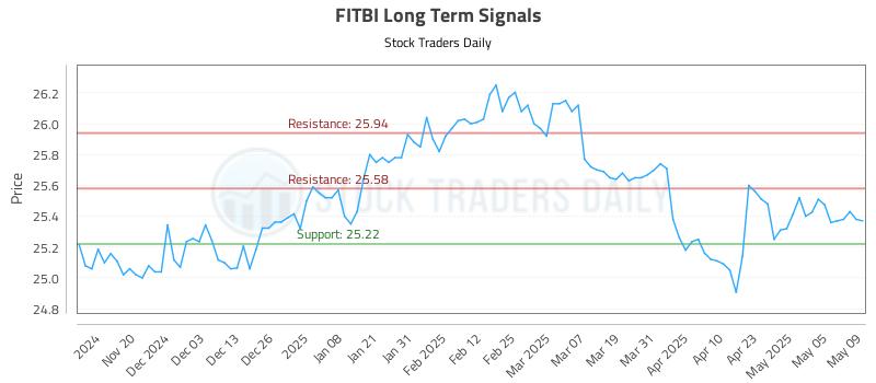 FITBI Long Term Analysis for May 12 2025 FITBI Long Term Analysis for May 12 2025